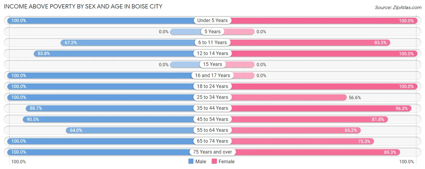 Income Above Poverty by Sex and Age in Boise City