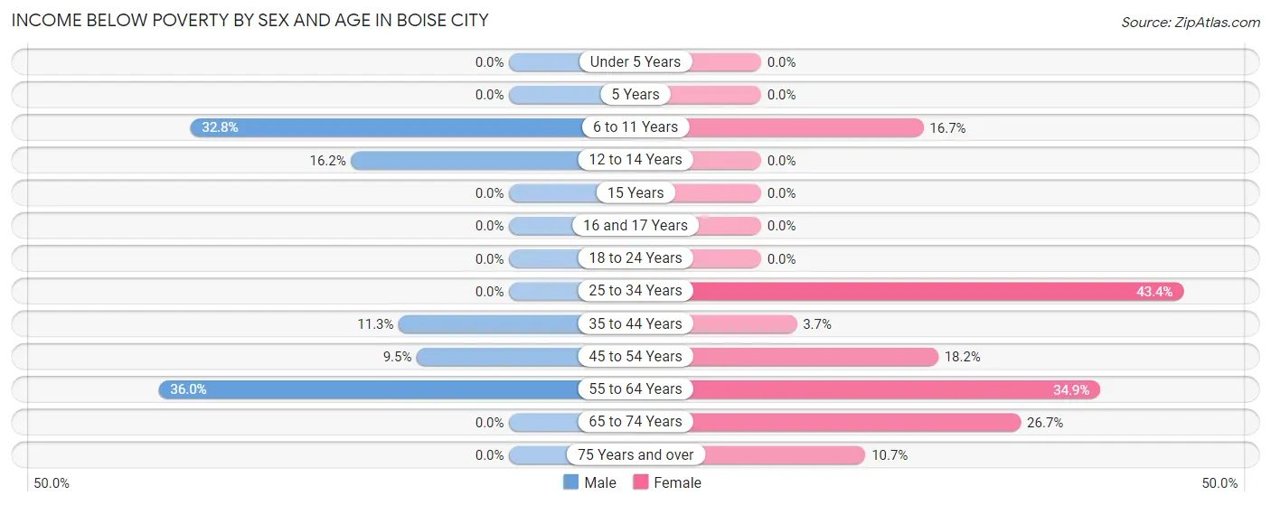Income Below Poverty by Sex and Age in Boise City