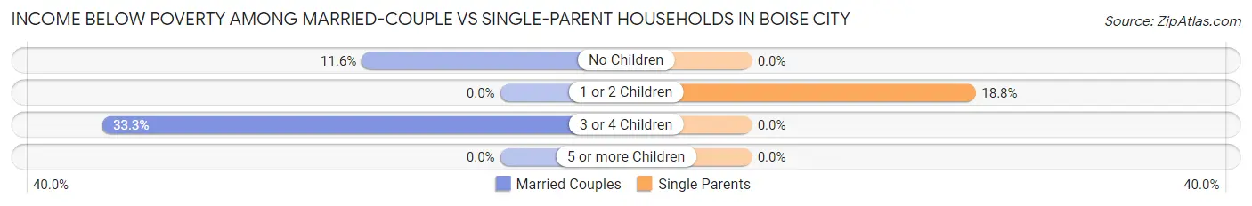 Income Below Poverty Among Married-Couple vs Single-Parent Households in Boise City