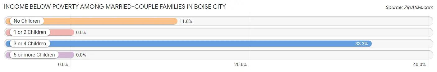Income Below Poverty Among Married-Couple Families in Boise City