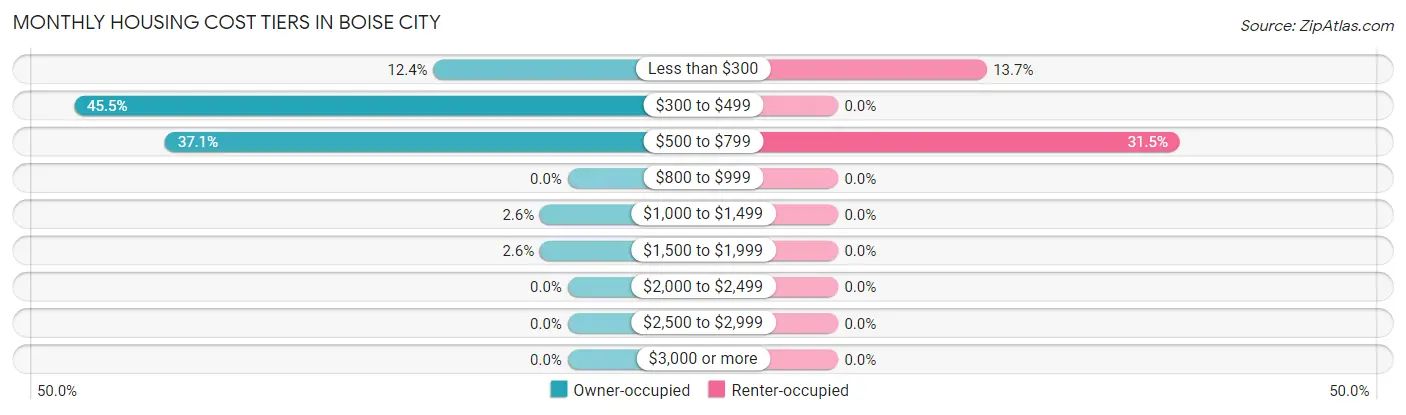 Monthly Housing Cost Tiers in Boise City
