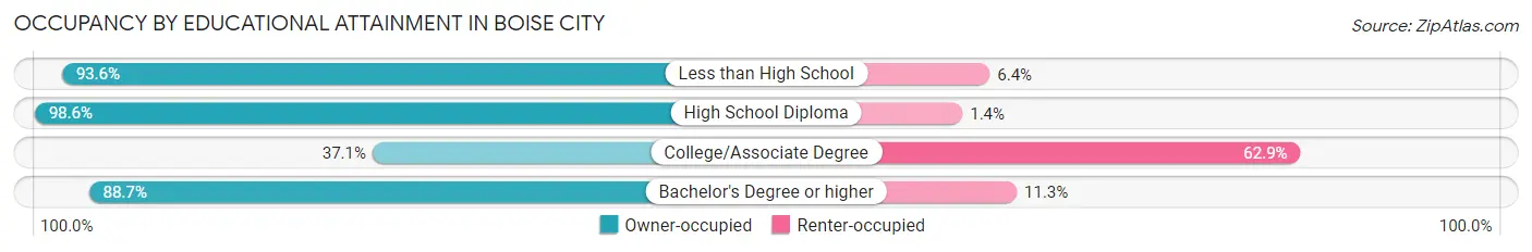 Occupancy by Educational Attainment in Boise City