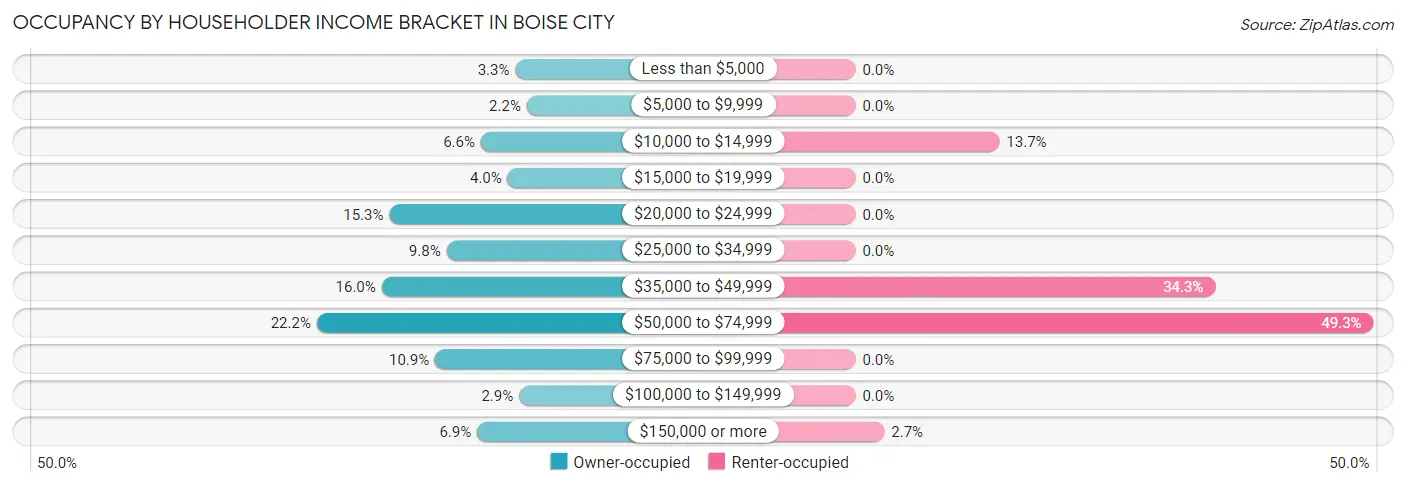 Occupancy by Householder Income Bracket in Boise City