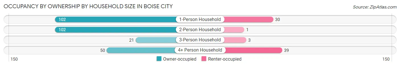 Occupancy by Ownership by Household Size in Boise City