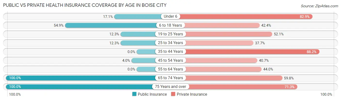 Public vs Private Health Insurance Coverage by Age in Boise City