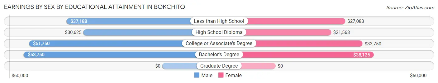 Earnings by Sex by Educational Attainment in Bokchito