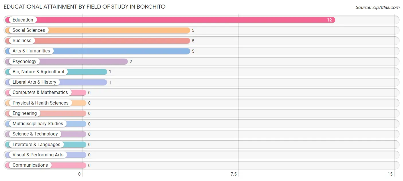 Educational Attainment by Field of Study in Bokchito