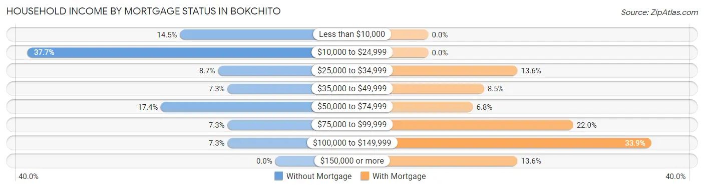 Household Income by Mortgage Status in Bokchito