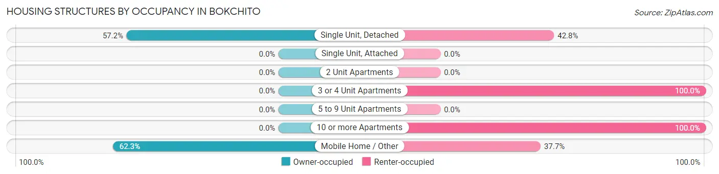 Housing Structures by Occupancy in Bokchito