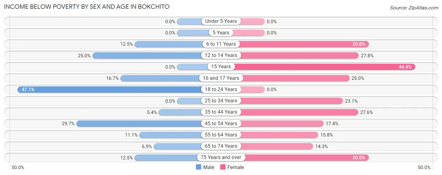 Income Below Poverty by Sex and Age in Bokchito