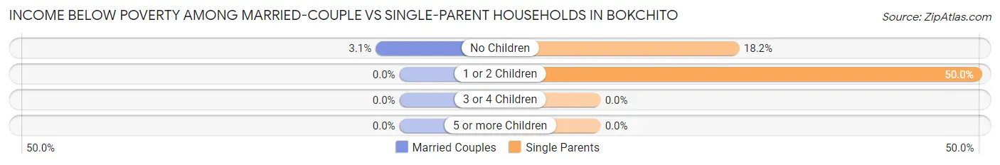 Income Below Poverty Among Married-Couple vs Single-Parent Households in Bokchito