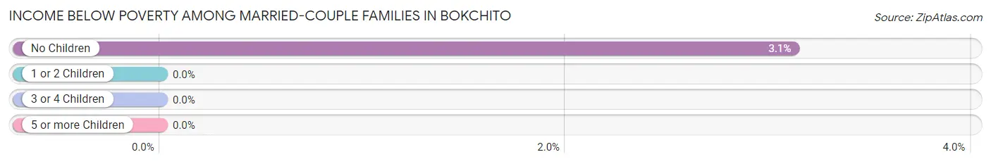 Income Below Poverty Among Married-Couple Families in Bokchito