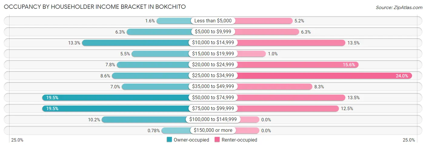 Occupancy by Householder Income Bracket in Bokchito
