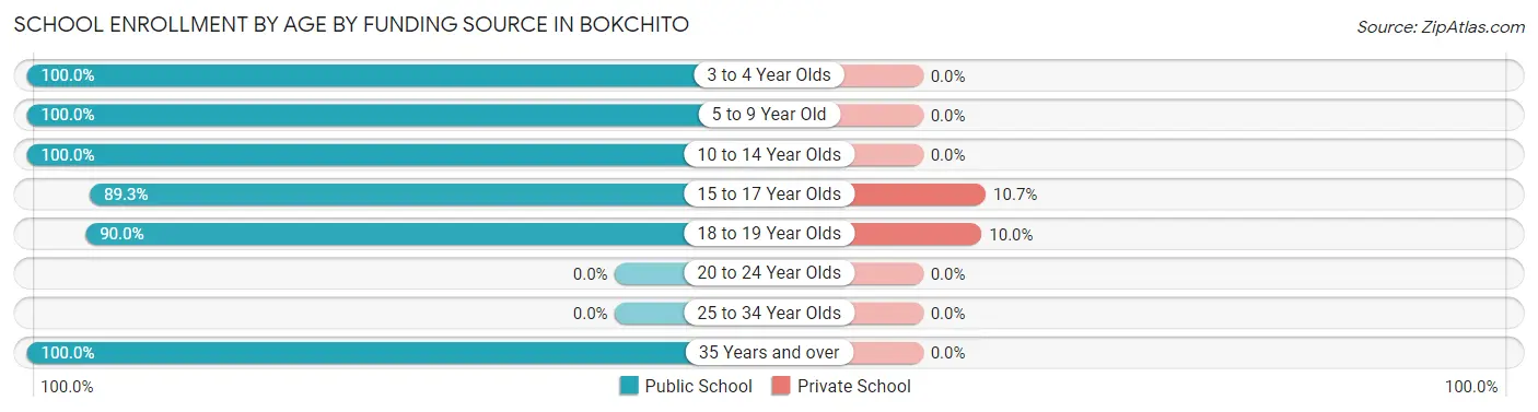 School Enrollment by Age by Funding Source in Bokchito