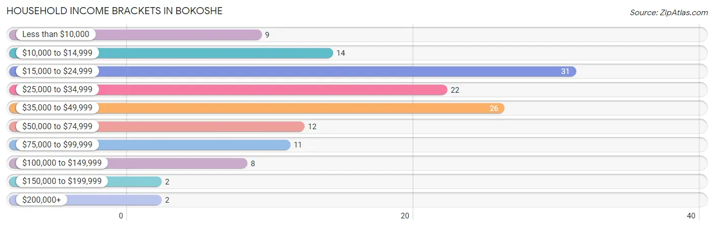 Household Income Brackets in Bokoshe