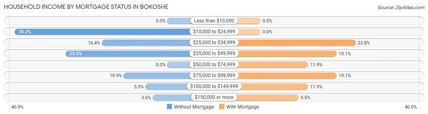 Household Income by Mortgage Status in Bokoshe