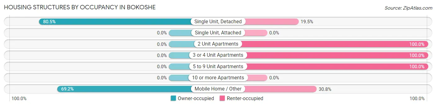 Housing Structures by Occupancy in Bokoshe
