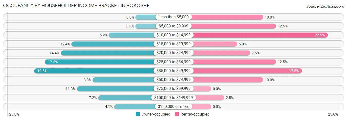 Occupancy by Householder Income Bracket in Bokoshe