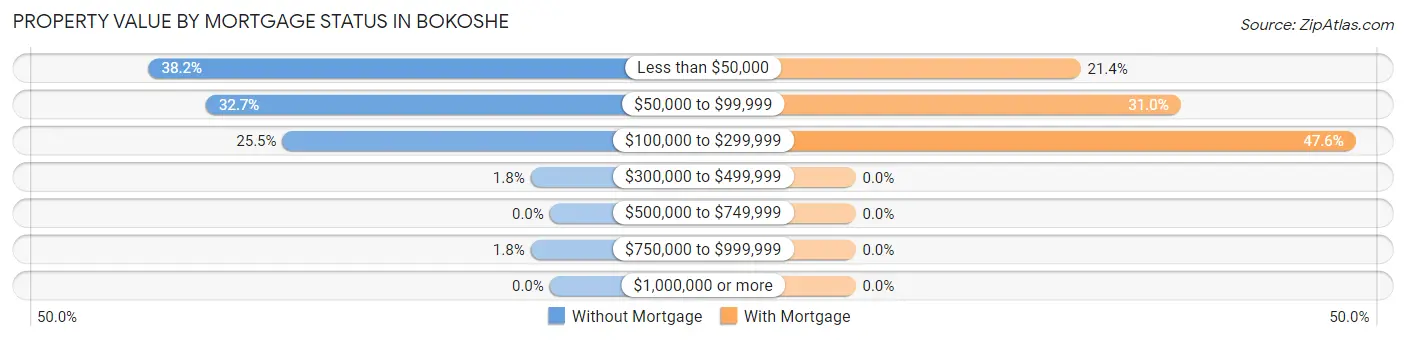 Property Value by Mortgage Status in Bokoshe