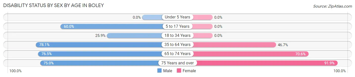 Disability Status by Sex by Age in Boley
