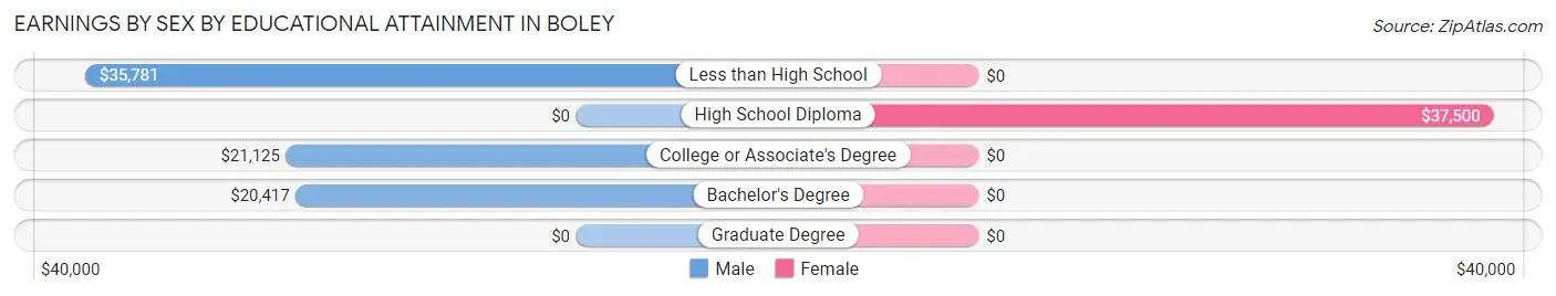 Earnings by Sex by Educational Attainment in Boley