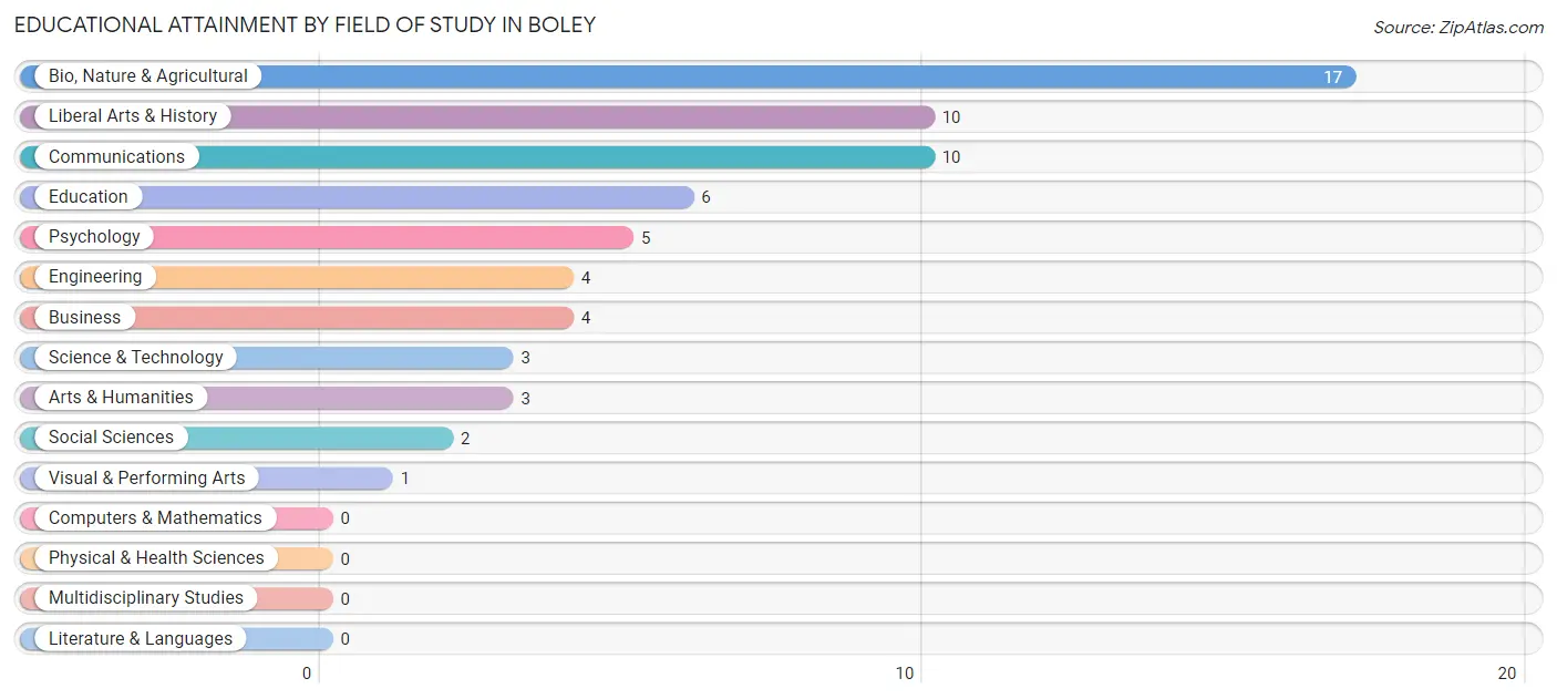 Educational Attainment by Field of Study in Boley
