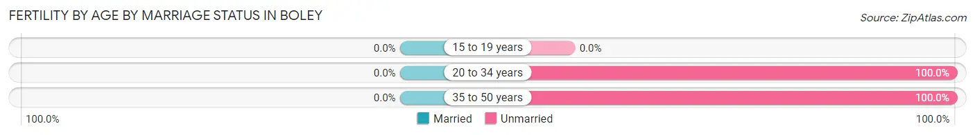 Female Fertility by Age by Marriage Status in Boley