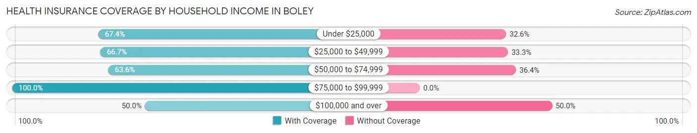 Health Insurance Coverage by Household Income in Boley