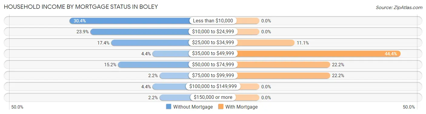 Household Income by Mortgage Status in Boley