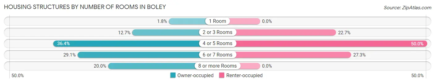 Housing Structures by Number of Rooms in Boley