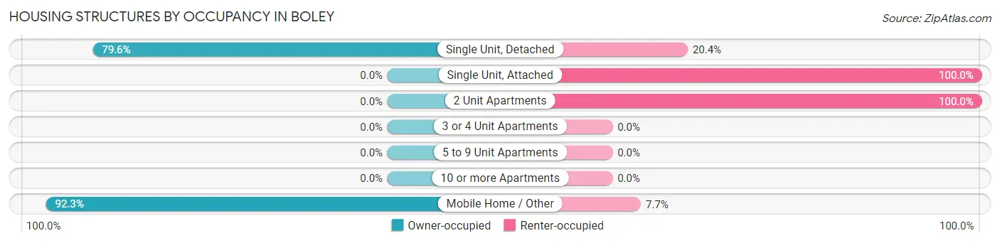 Housing Structures by Occupancy in Boley