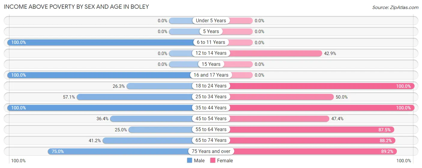 Income Above Poverty by Sex and Age in Boley