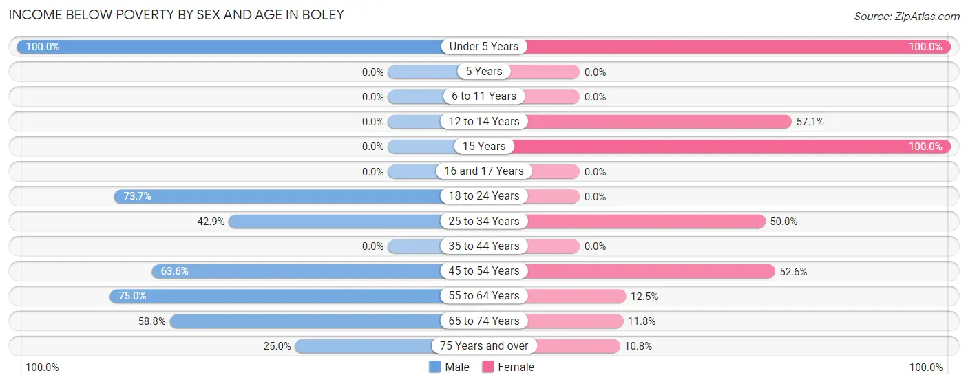 Income Below Poverty by Sex and Age in Boley