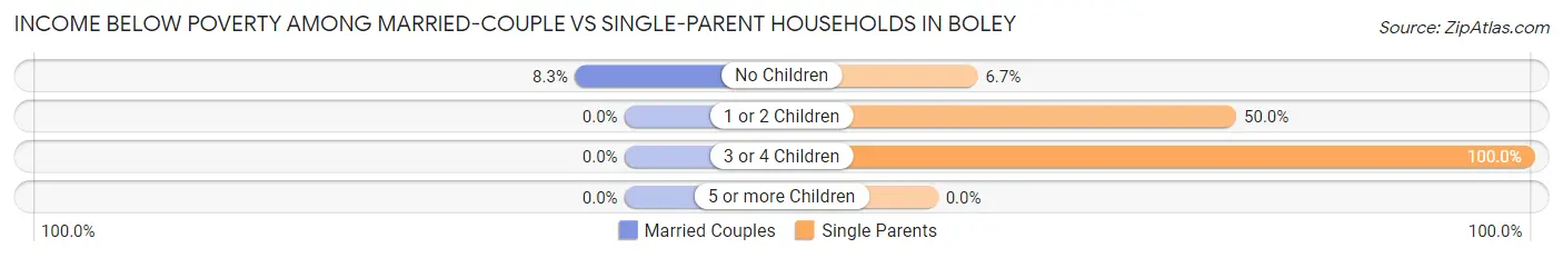 Income Below Poverty Among Married-Couple vs Single-Parent Households in Boley