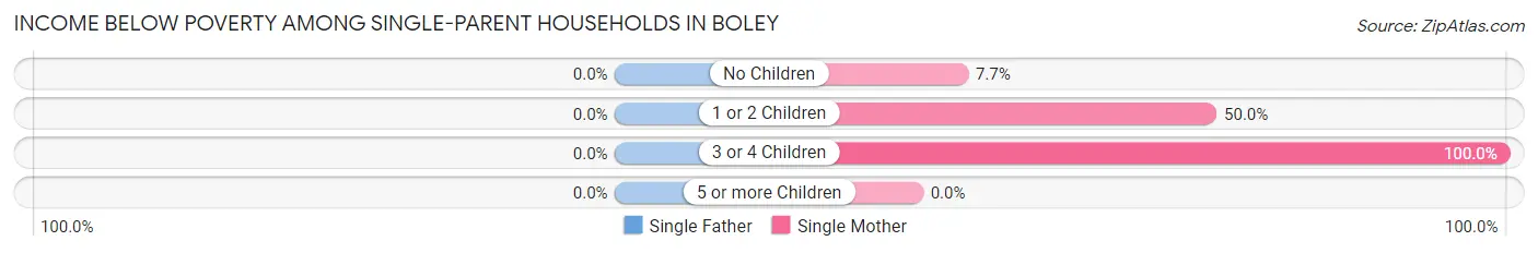 Income Below Poverty Among Single-Parent Households in Boley