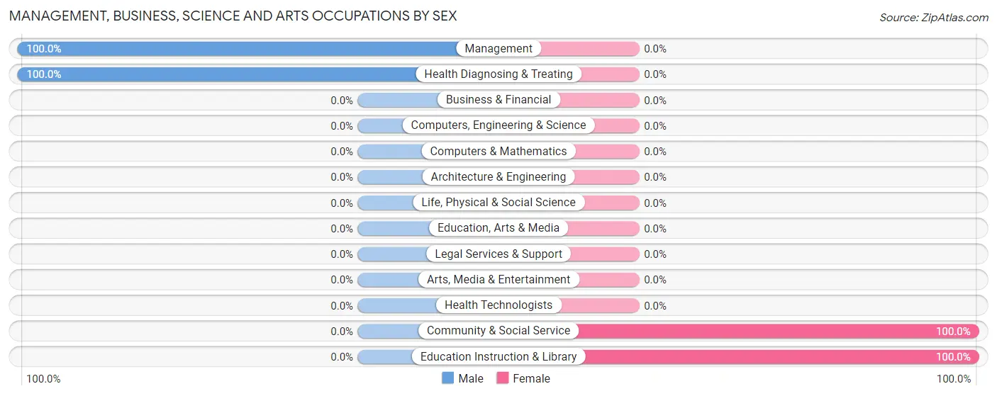 Management, Business, Science and Arts Occupations by Sex in Boley
