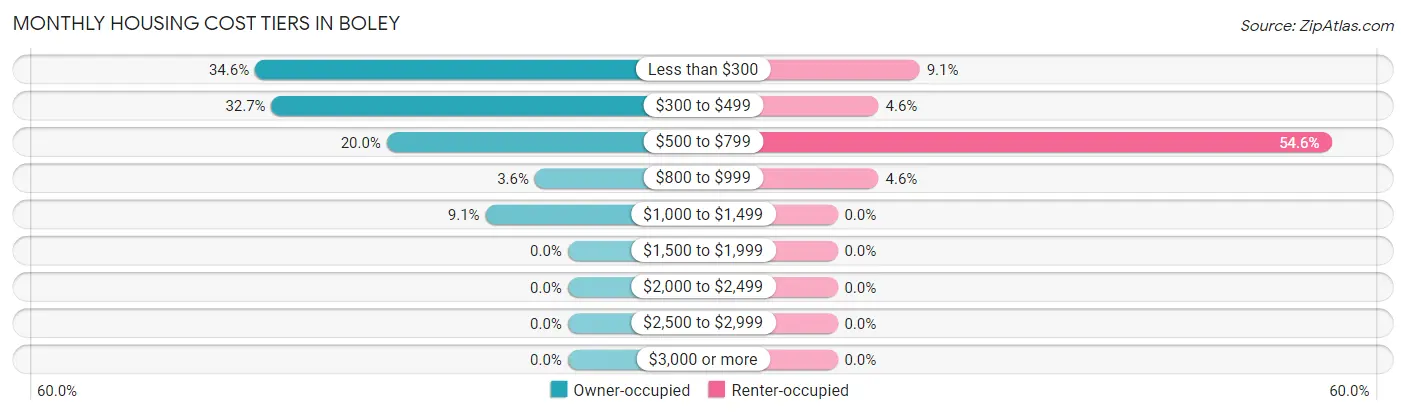 Monthly Housing Cost Tiers in Boley