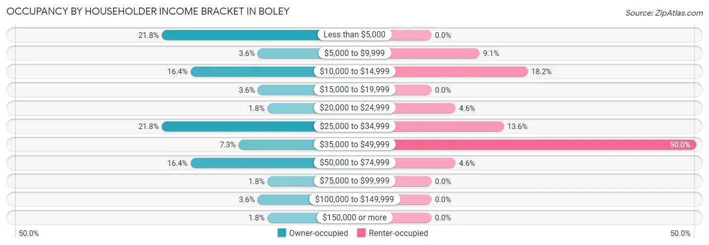 Occupancy by Householder Income Bracket in Boley