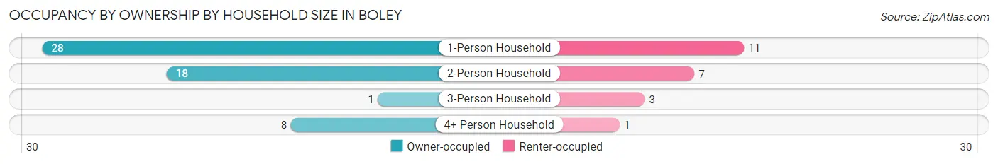 Occupancy by Ownership by Household Size in Boley