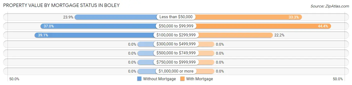 Property Value by Mortgage Status in Boley