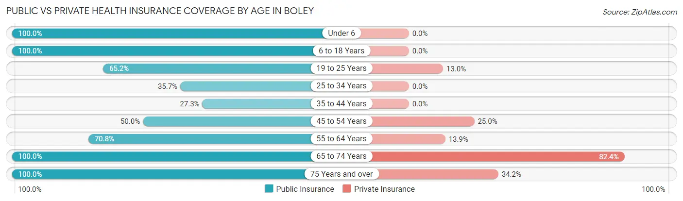 Public vs Private Health Insurance Coverage by Age in Boley