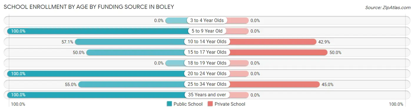 School Enrollment by Age by Funding Source in Boley