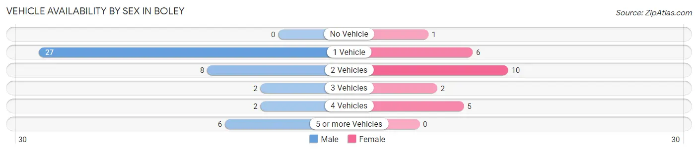 Vehicle Availability by Sex in Boley