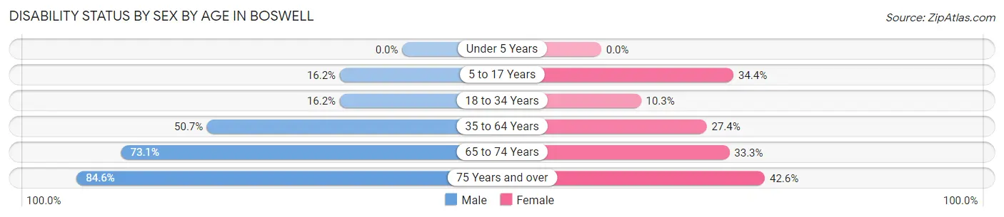 Disability Status by Sex by Age in Boswell