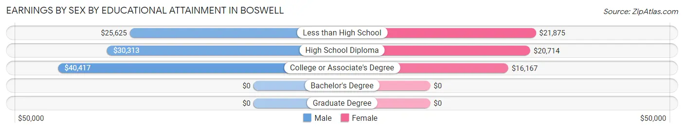 Earnings by Sex by Educational Attainment in Boswell