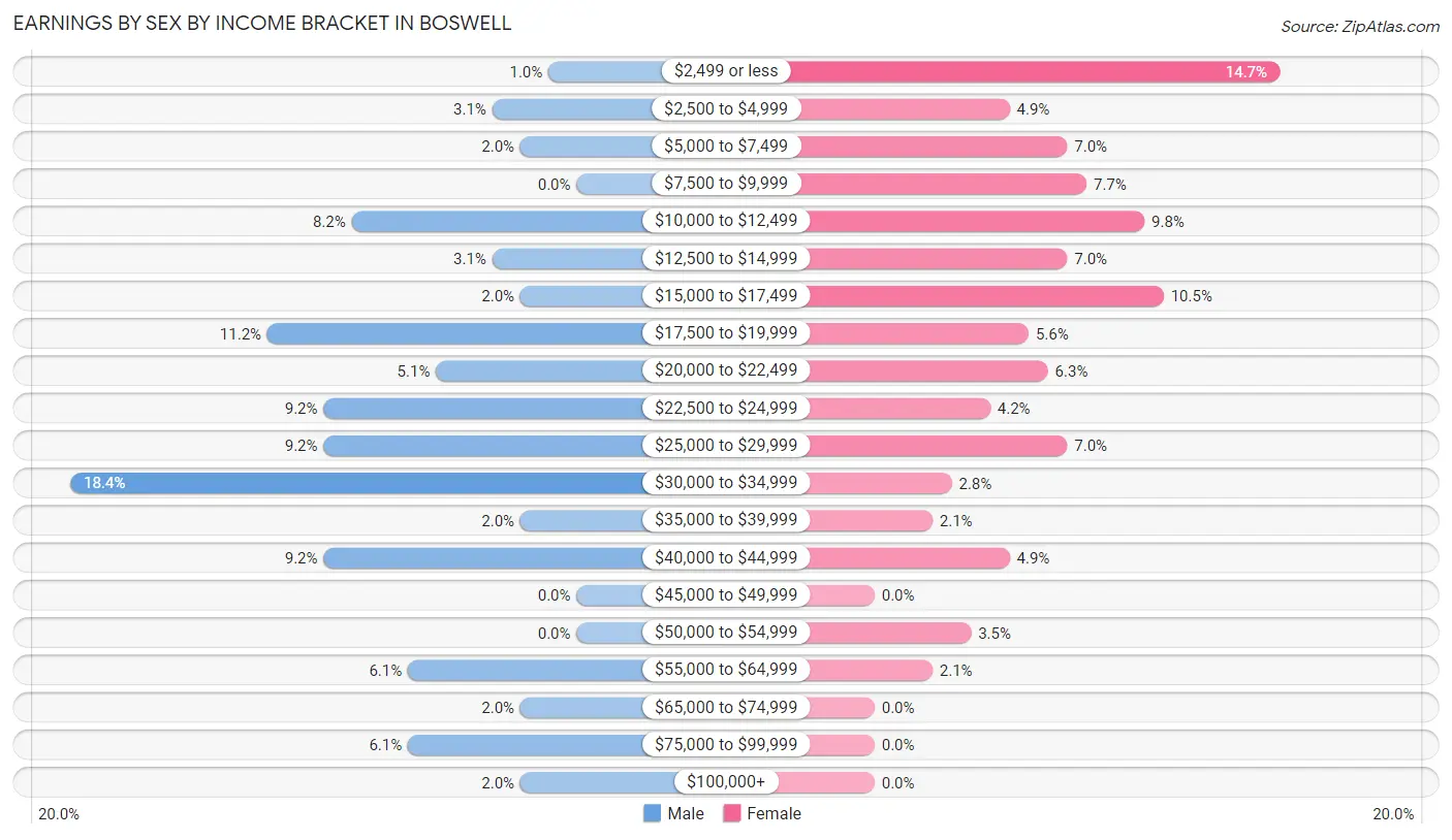 Earnings by Sex by Income Bracket in Boswell