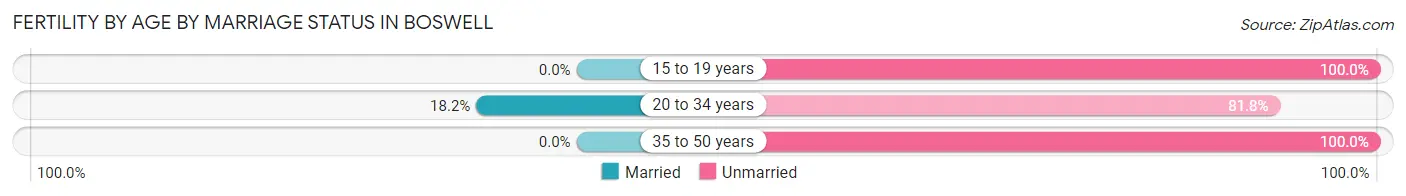 Female Fertility by Age by Marriage Status in Boswell