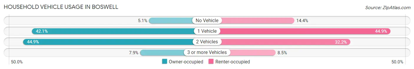 Household Vehicle Usage in Boswell