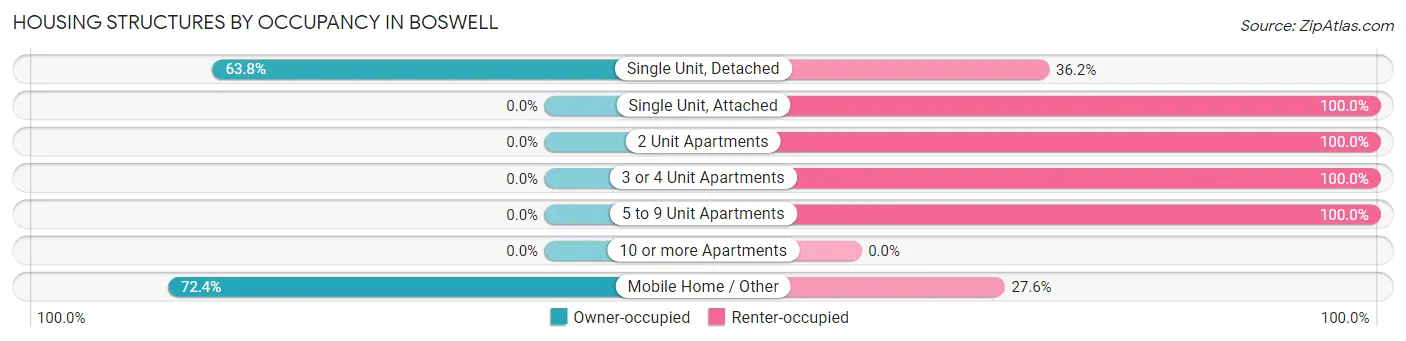 Housing Structures by Occupancy in Boswell