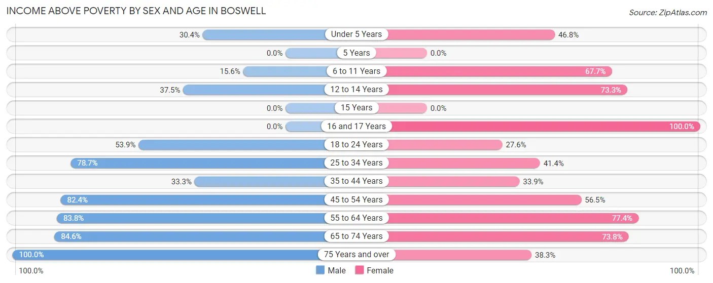 Income Above Poverty by Sex and Age in Boswell